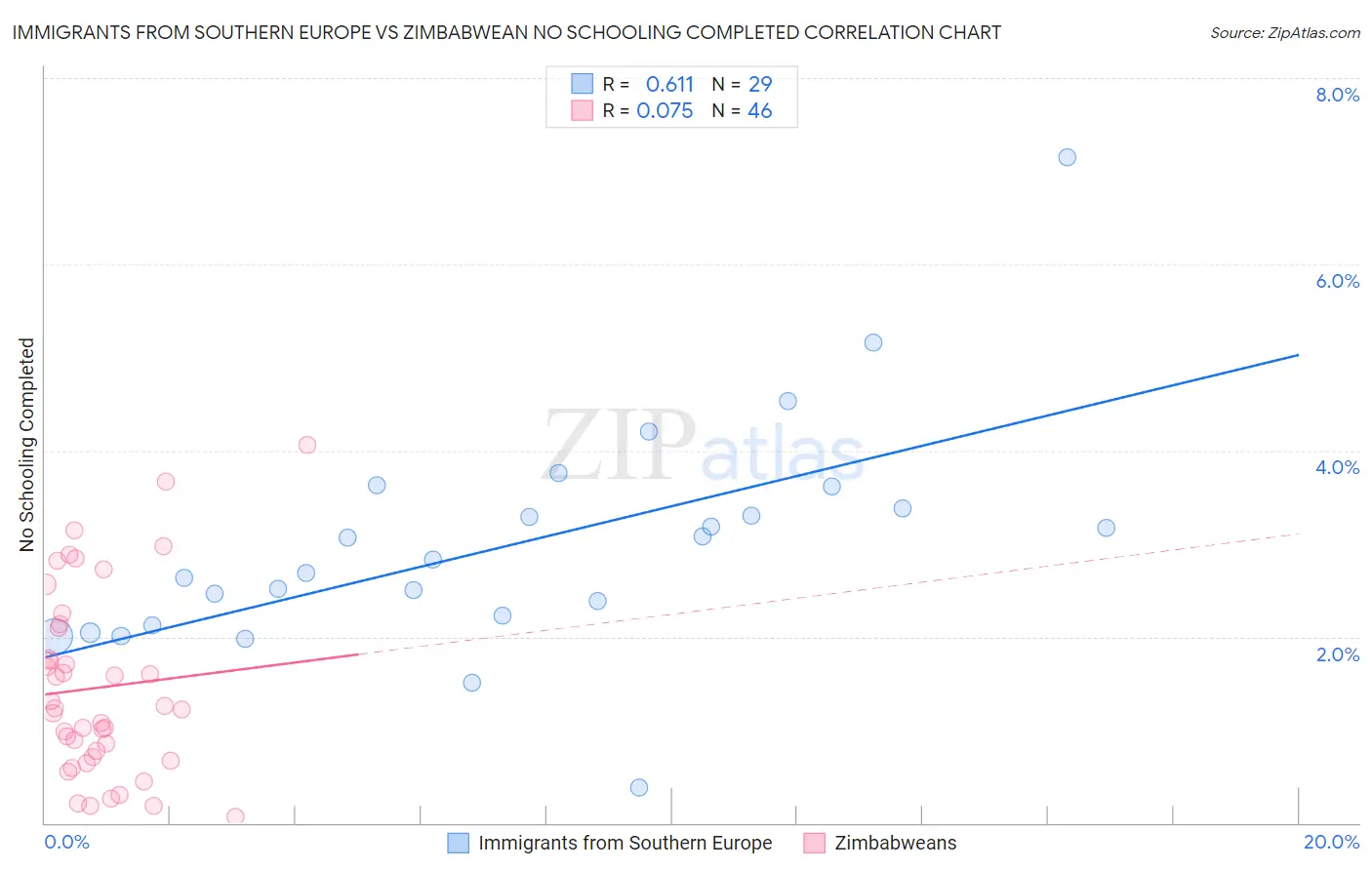 Immigrants from Southern Europe vs Zimbabwean No Schooling Completed