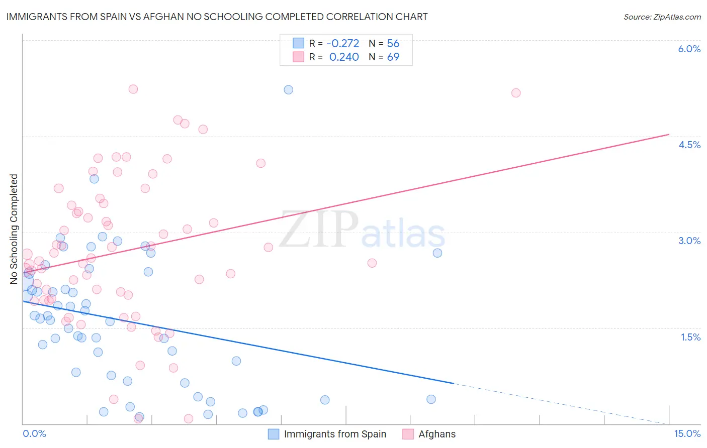 Immigrants from Spain vs Afghan No Schooling Completed