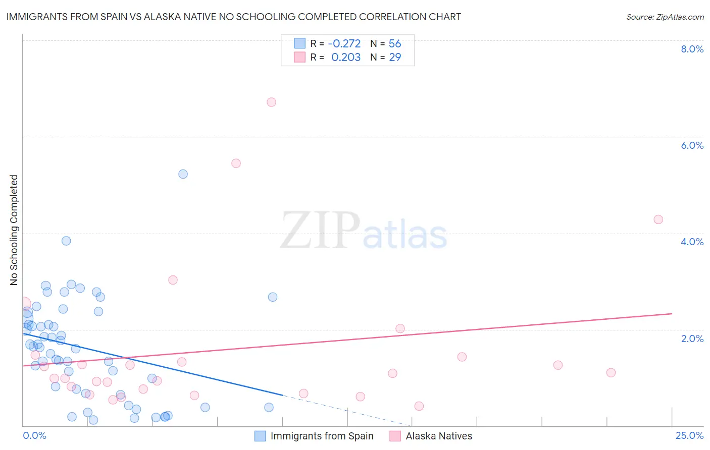 Immigrants from Spain vs Alaska Native No Schooling Completed