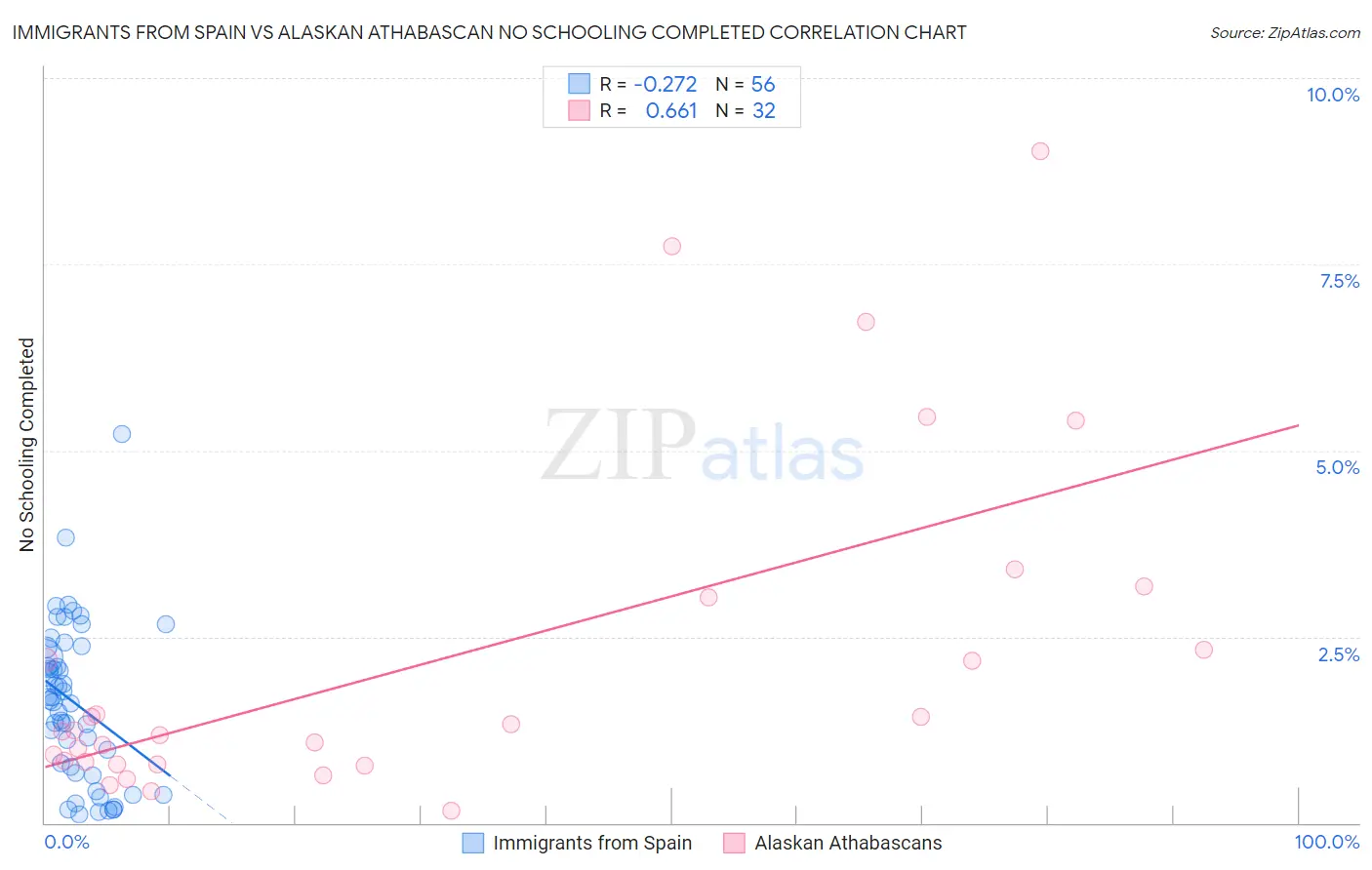 Immigrants from Spain vs Alaskan Athabascan No Schooling Completed