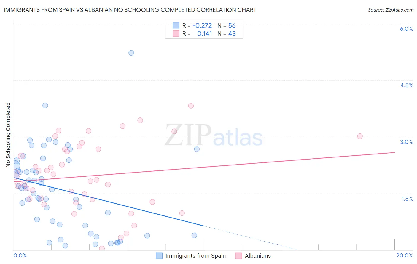 Immigrants from Spain vs Albanian No Schooling Completed