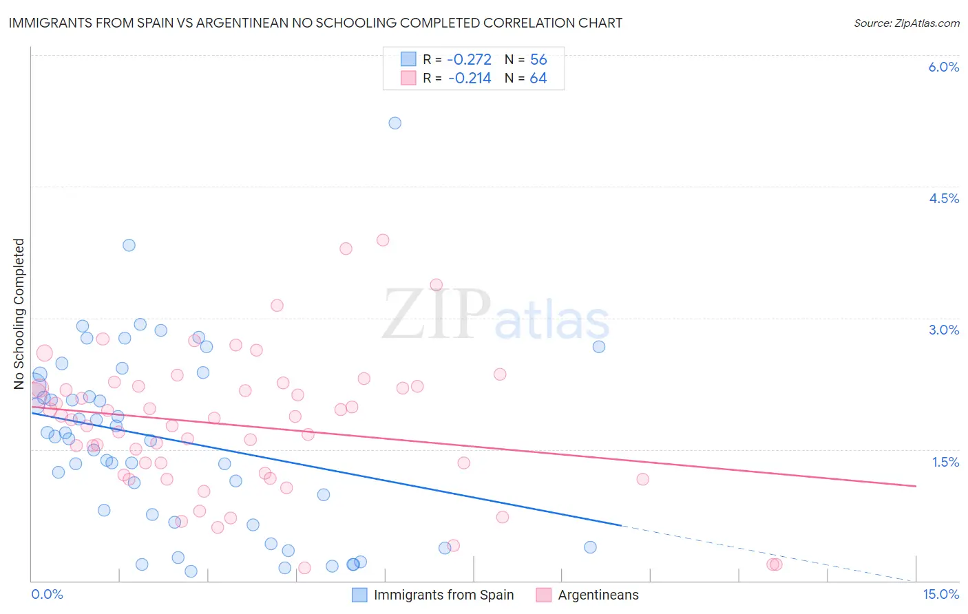 Immigrants from Spain vs Argentinean No Schooling Completed