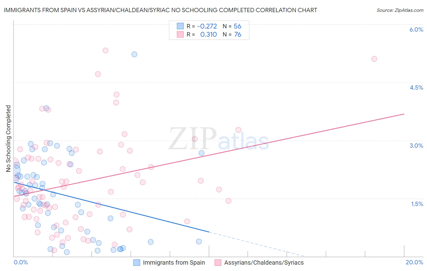 Immigrants from Spain vs Assyrian/Chaldean/Syriac No Schooling Completed