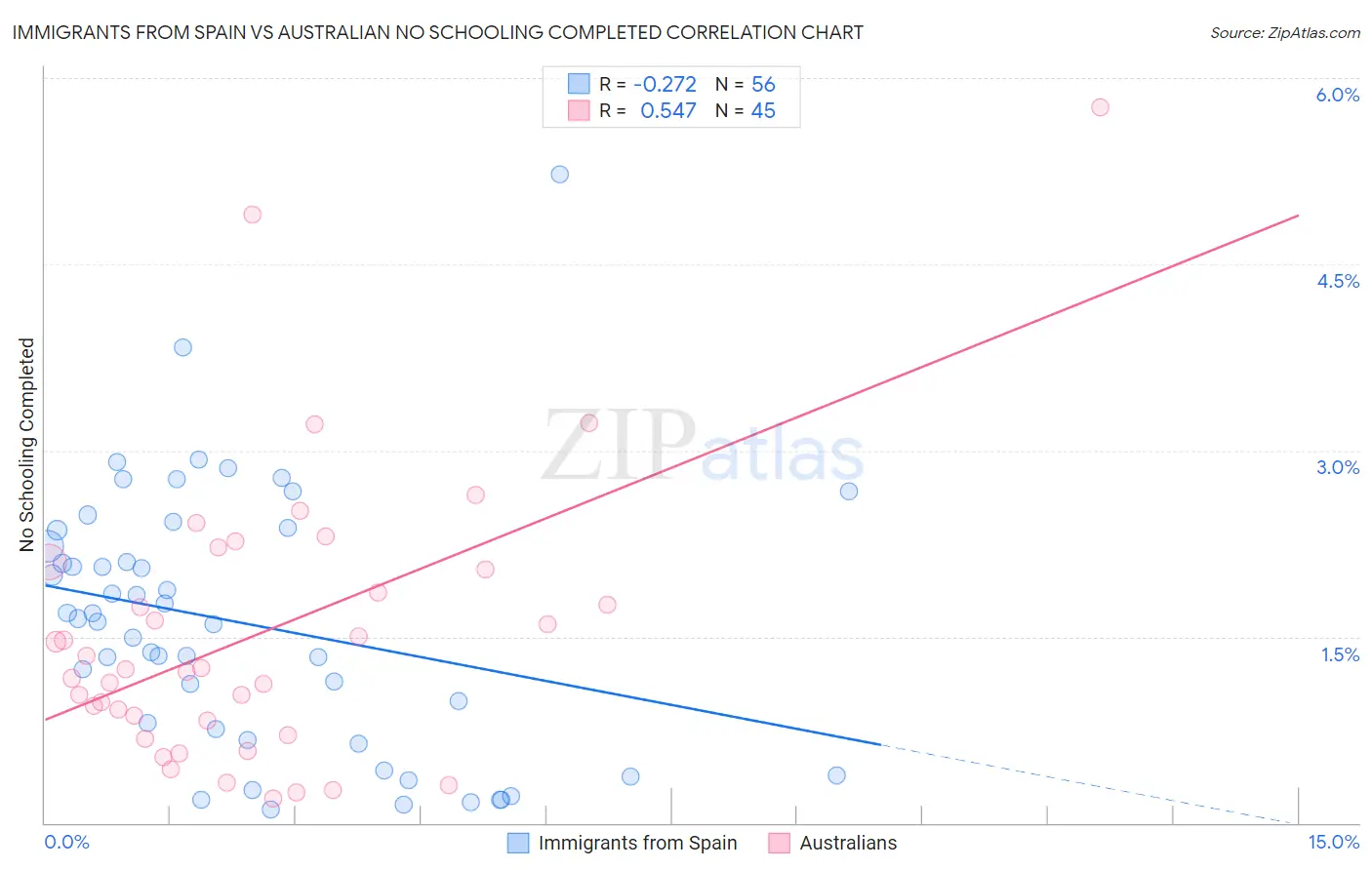 Immigrants from Spain vs Australian No Schooling Completed