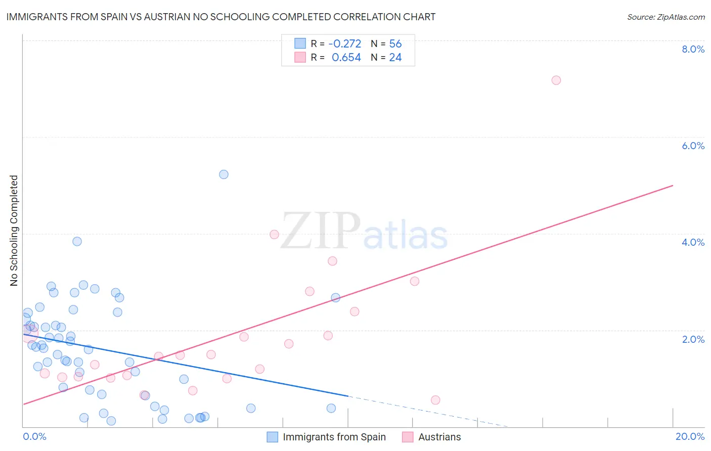 Immigrants from Spain vs Austrian No Schooling Completed