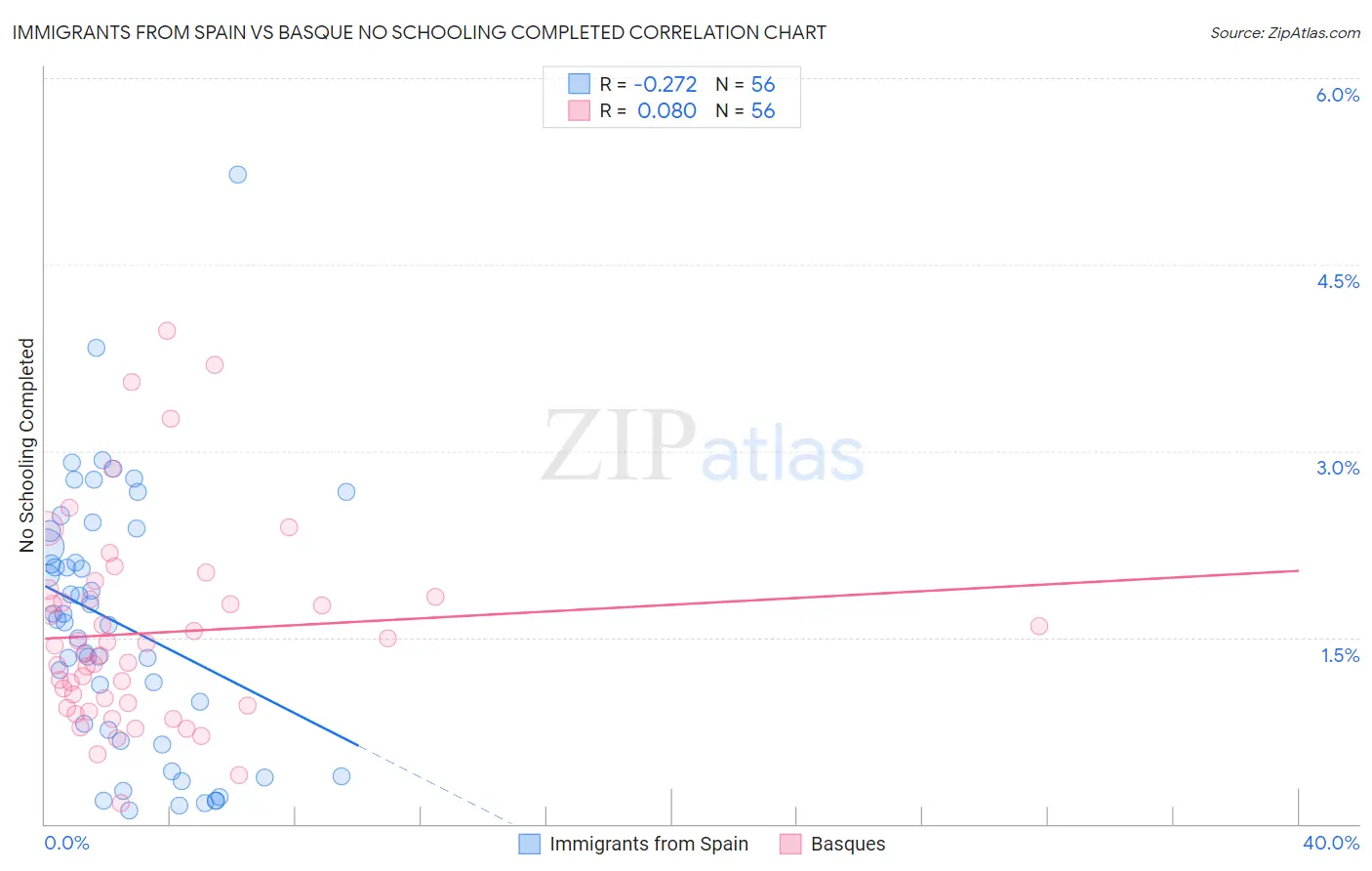 Immigrants from Spain vs Basque No Schooling Completed