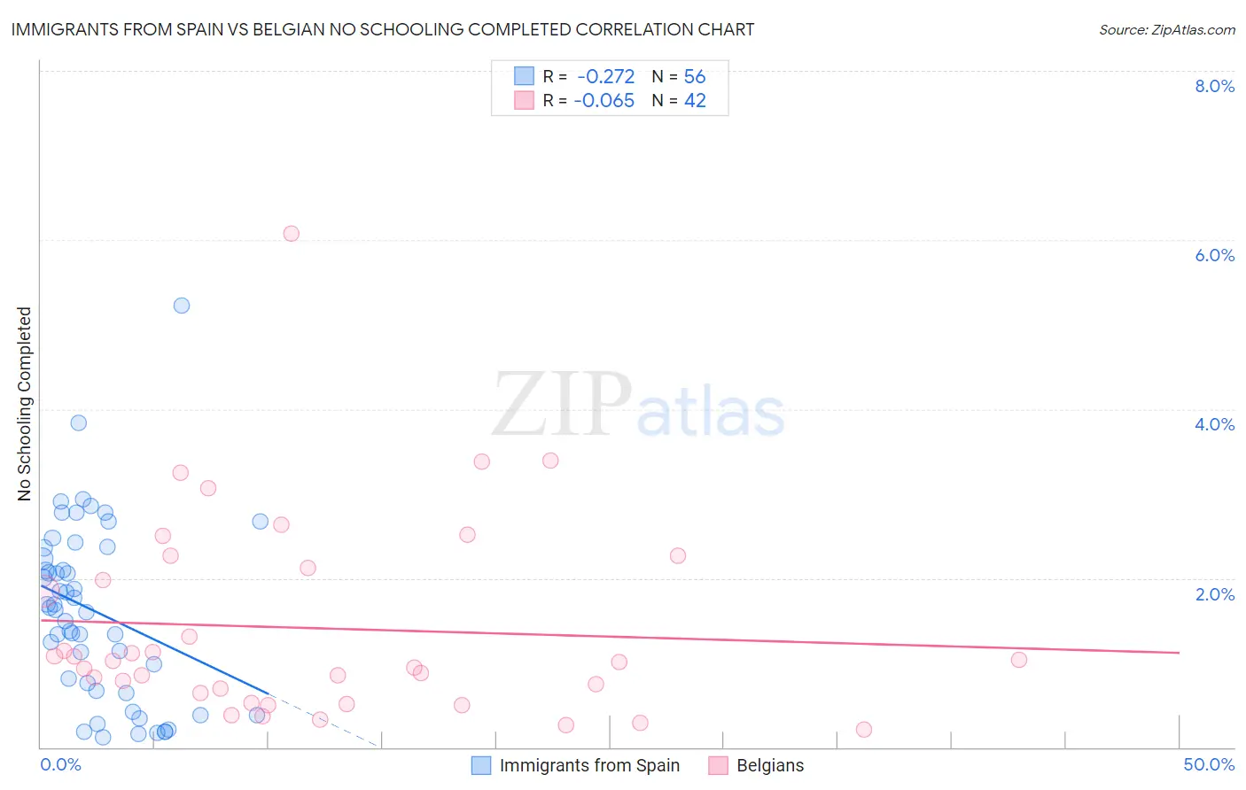 Immigrants from Spain vs Belgian No Schooling Completed
