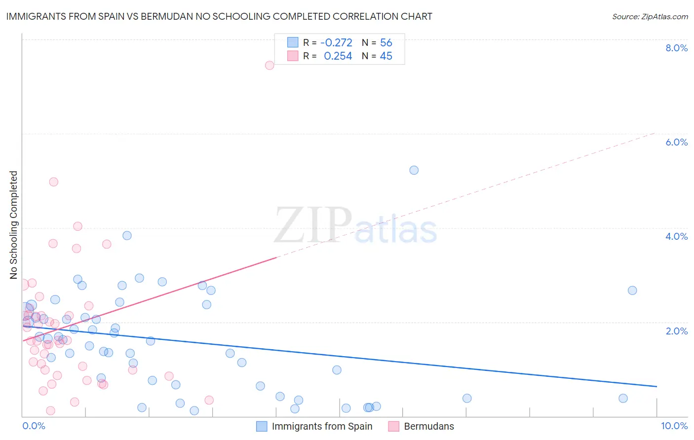 Immigrants from Spain vs Bermudan No Schooling Completed