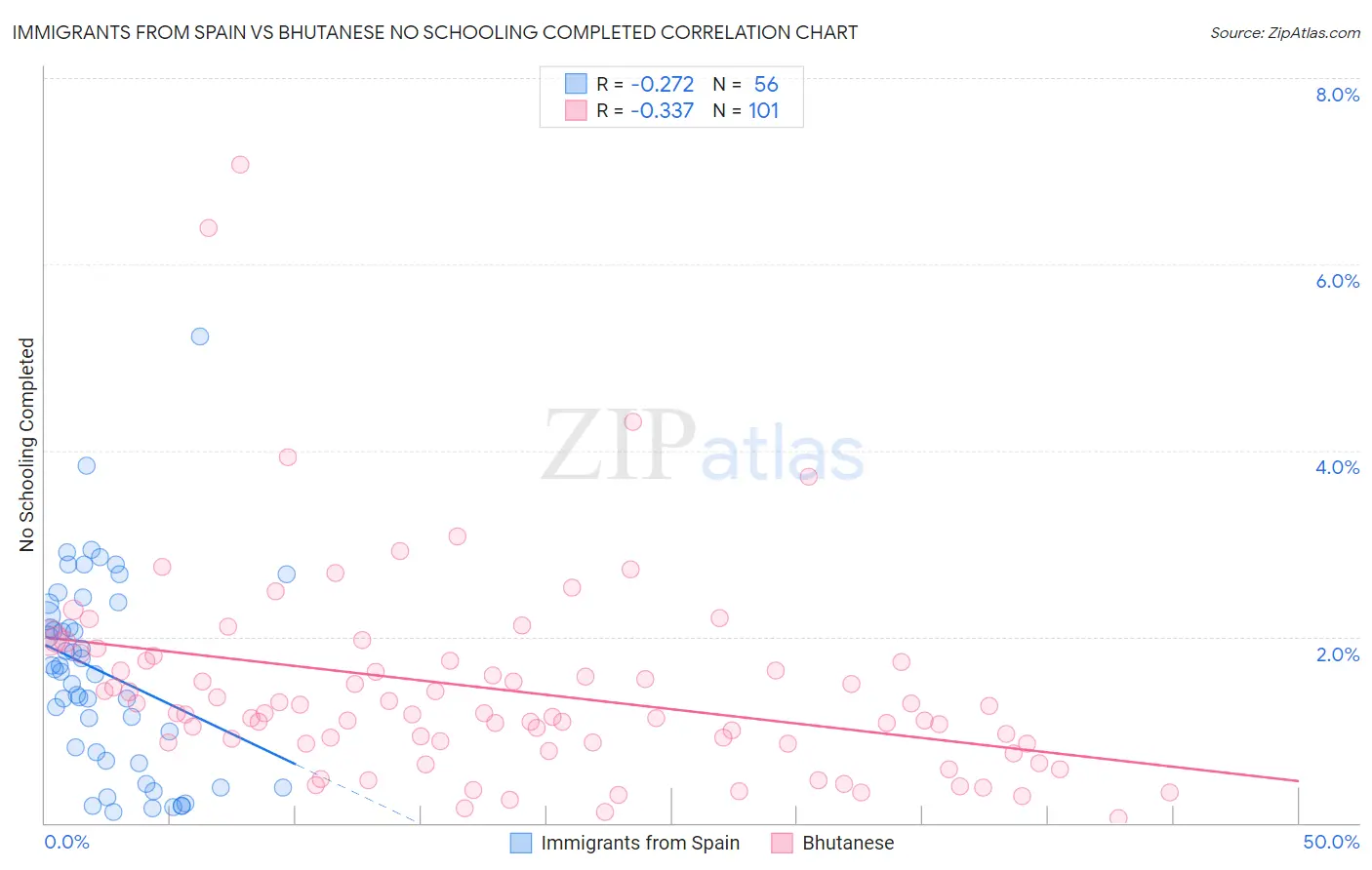 Immigrants from Spain vs Bhutanese No Schooling Completed