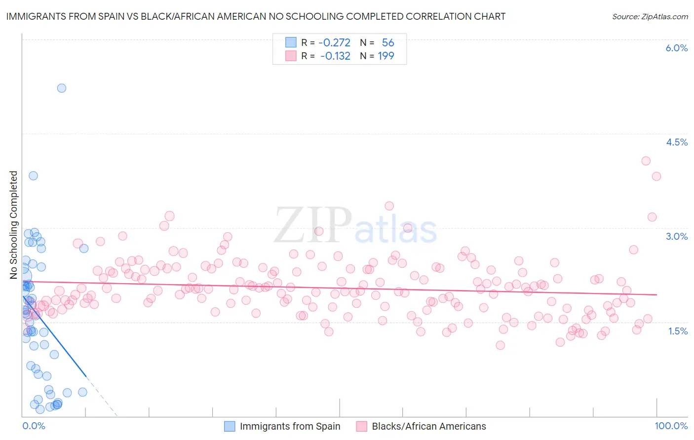 Immigrants from Spain vs Black/African American No Schooling Completed