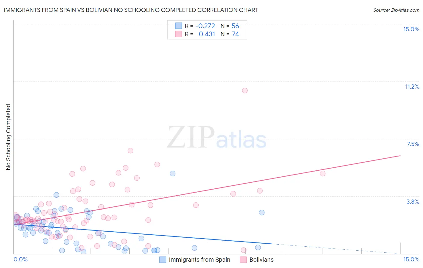 Immigrants from Spain vs Bolivian No Schooling Completed