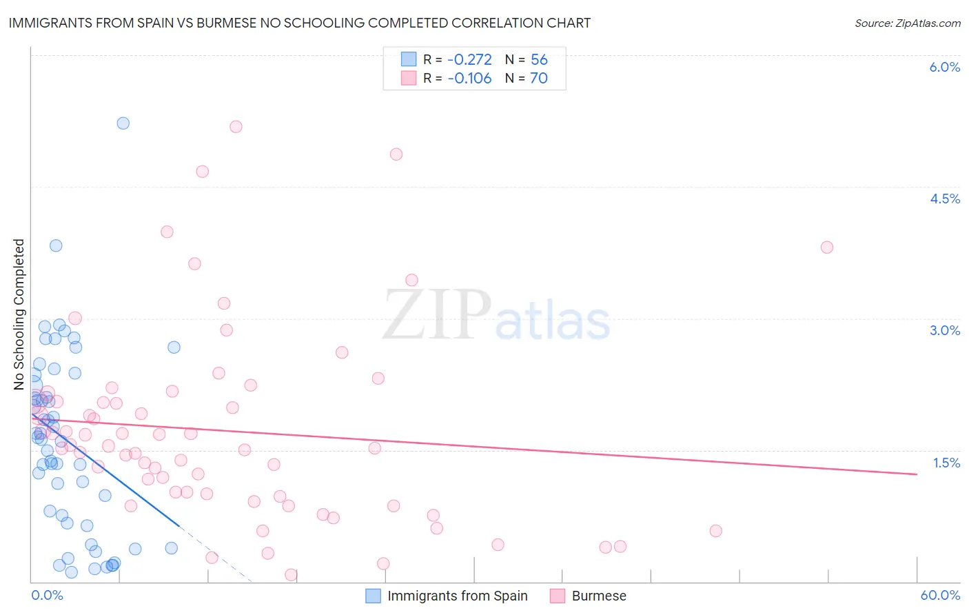Immigrants from Spain vs Burmese No Schooling Completed