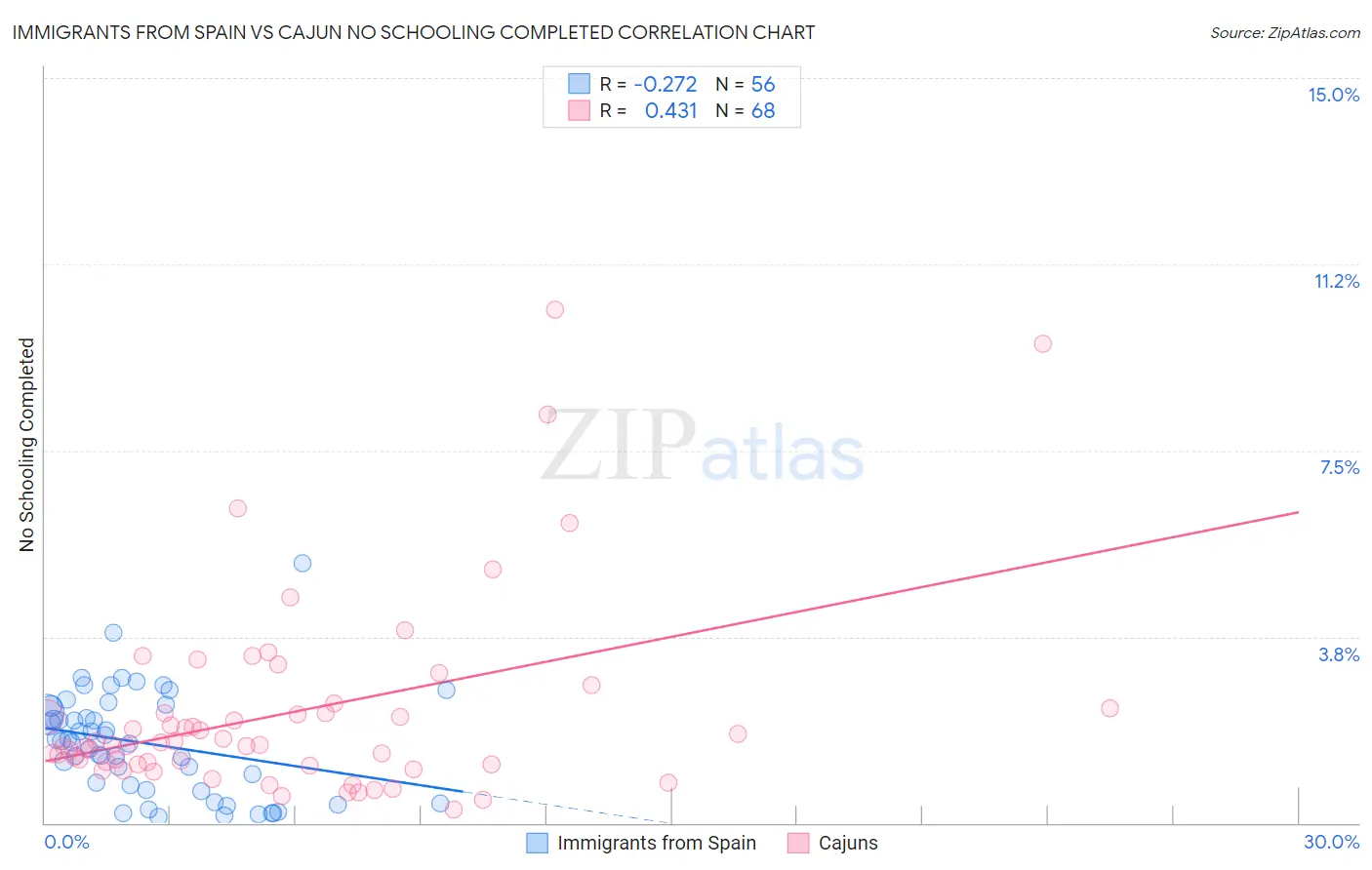 Immigrants from Spain vs Cajun No Schooling Completed