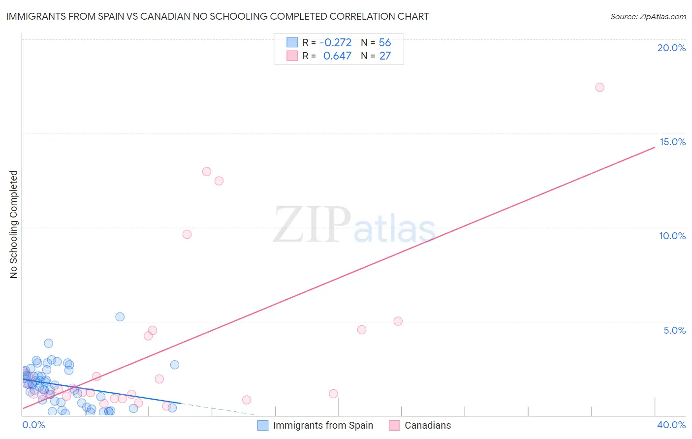 Immigrants from Spain vs Canadian No Schooling Completed