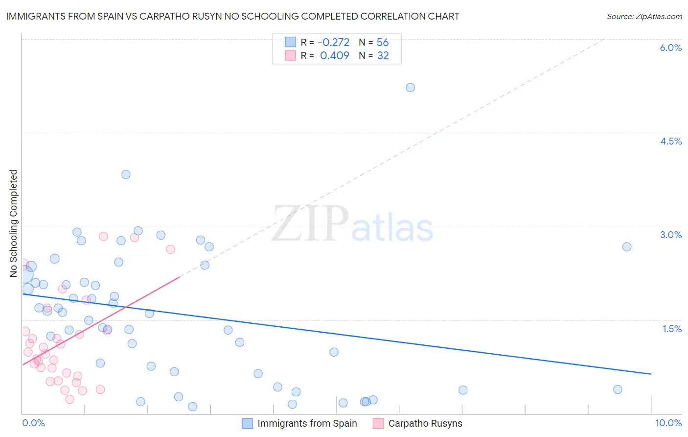 Immigrants from Spain vs Carpatho Rusyn No Schooling Completed