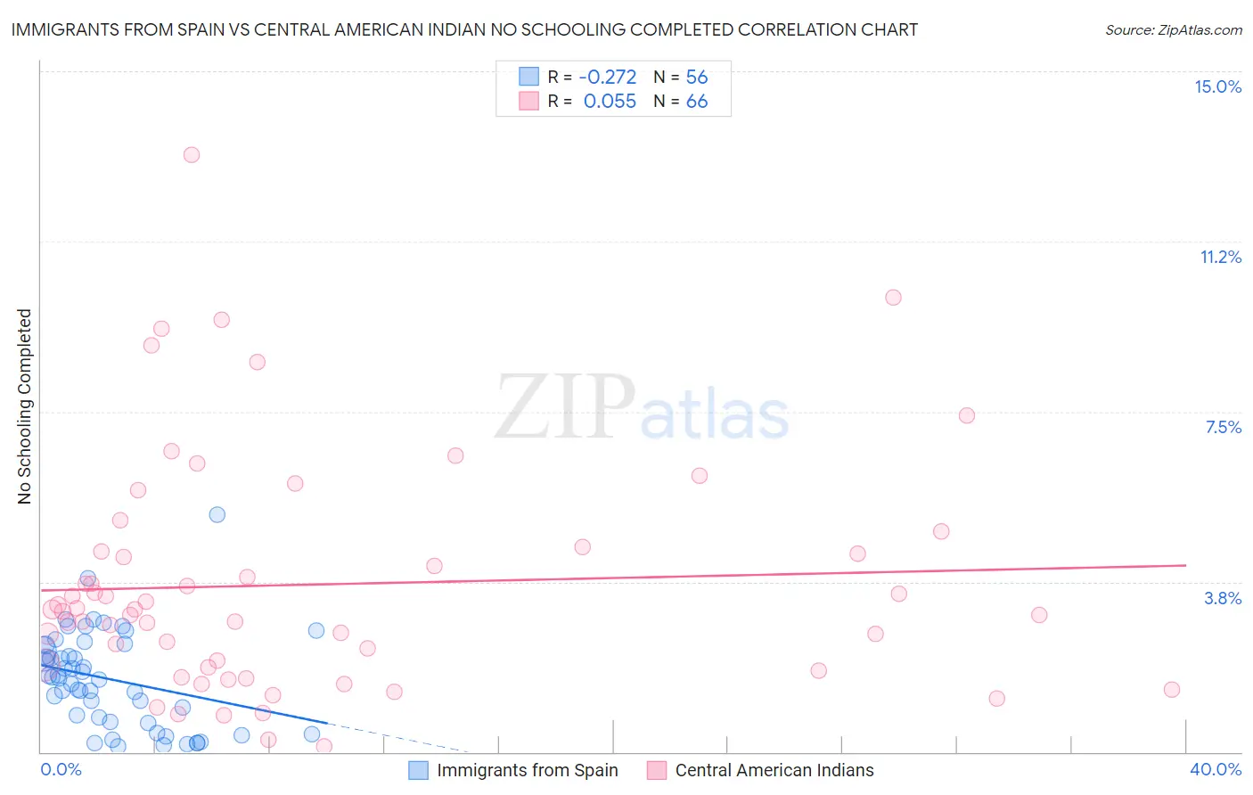 Immigrants from Spain vs Central American Indian No Schooling Completed