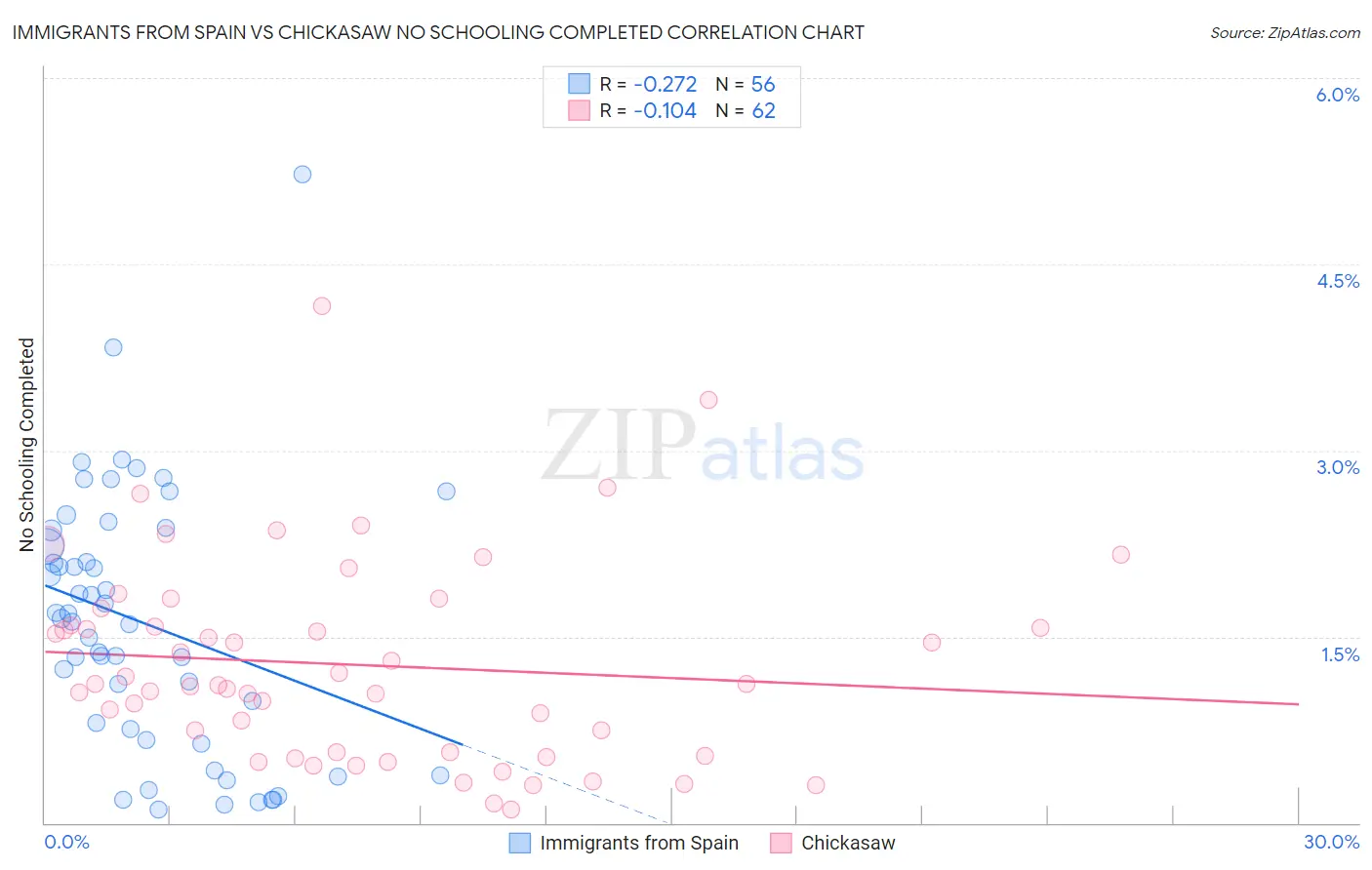 Immigrants from Spain vs Chickasaw No Schooling Completed