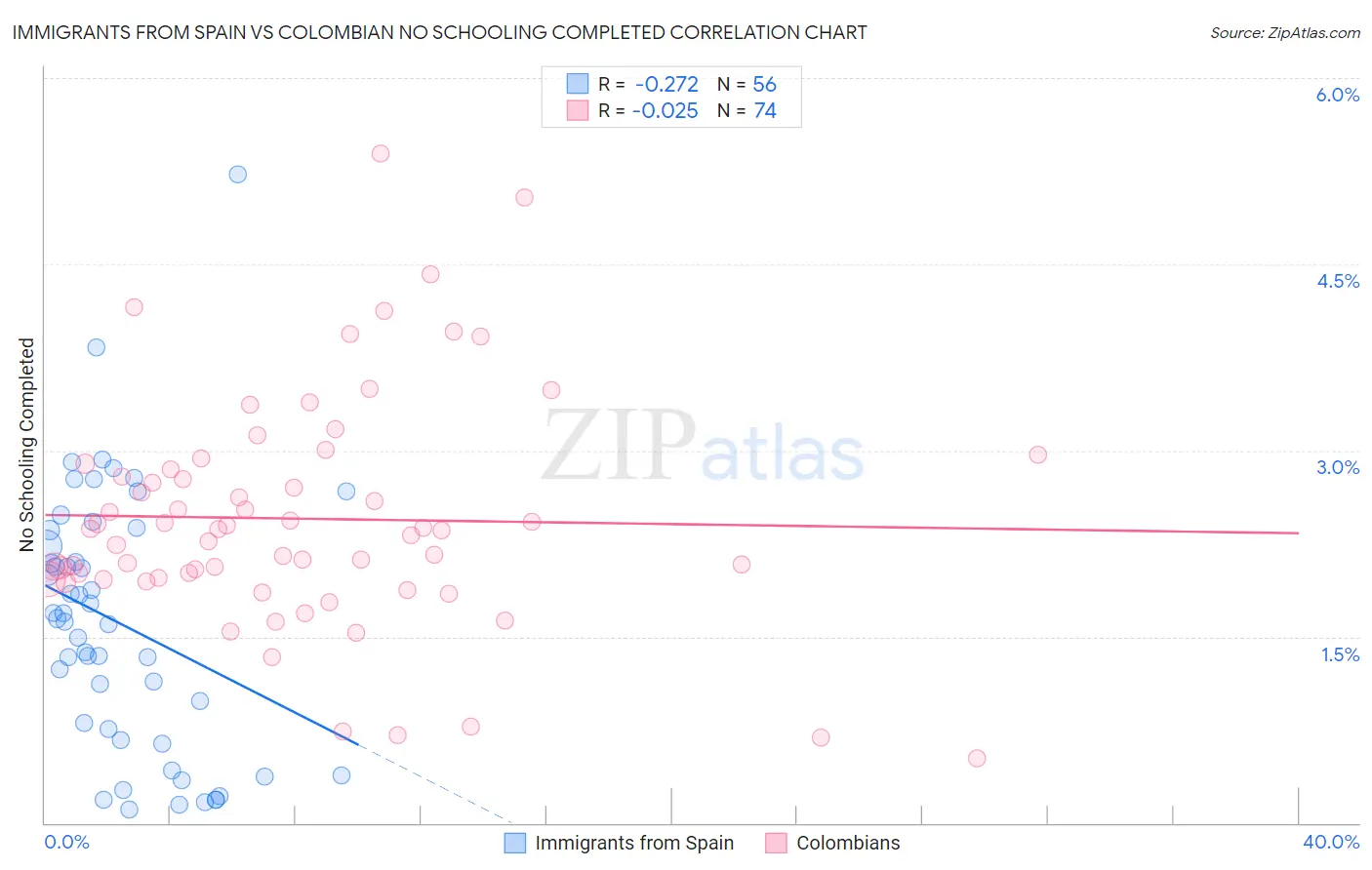 Immigrants from Spain vs Colombian No Schooling Completed