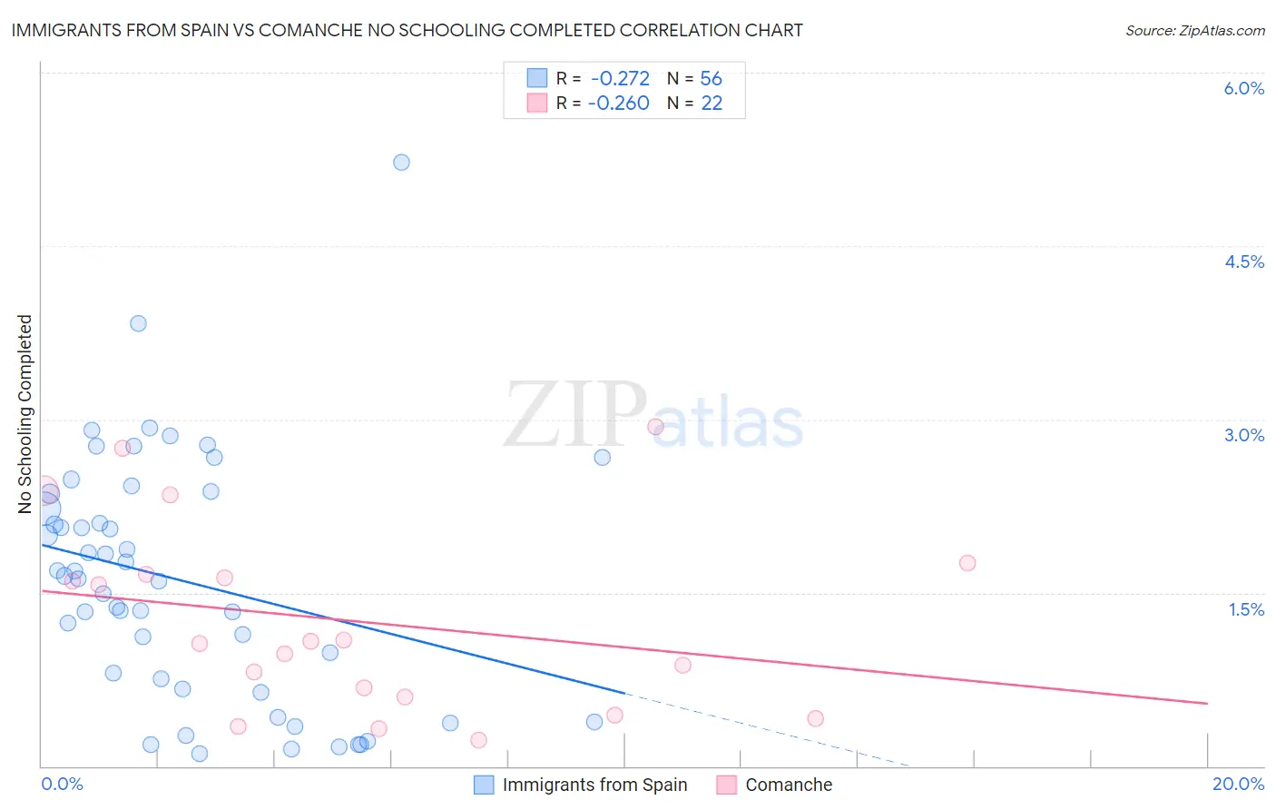 Immigrants from Spain vs Comanche No Schooling Completed