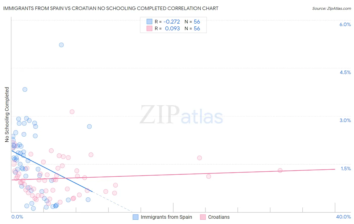 Immigrants from Spain vs Croatian No Schooling Completed
