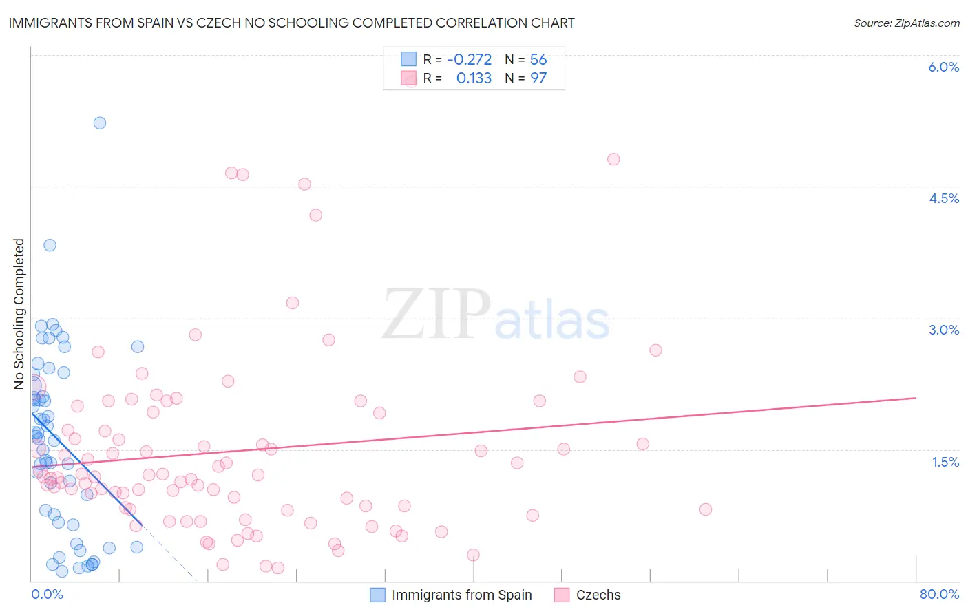 Immigrants from Spain vs Czech No Schooling Completed