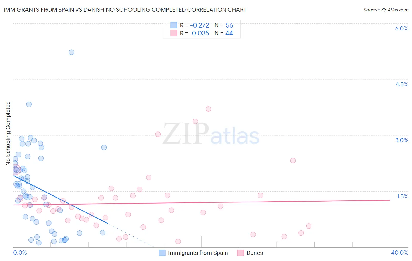 Immigrants from Spain vs Danish No Schooling Completed