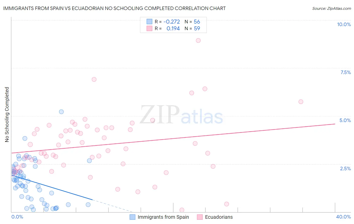 Immigrants from Spain vs Ecuadorian No Schooling Completed