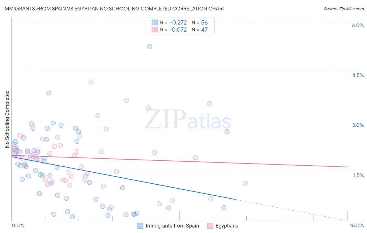 Immigrants from Spain vs Egyptian No Schooling Completed