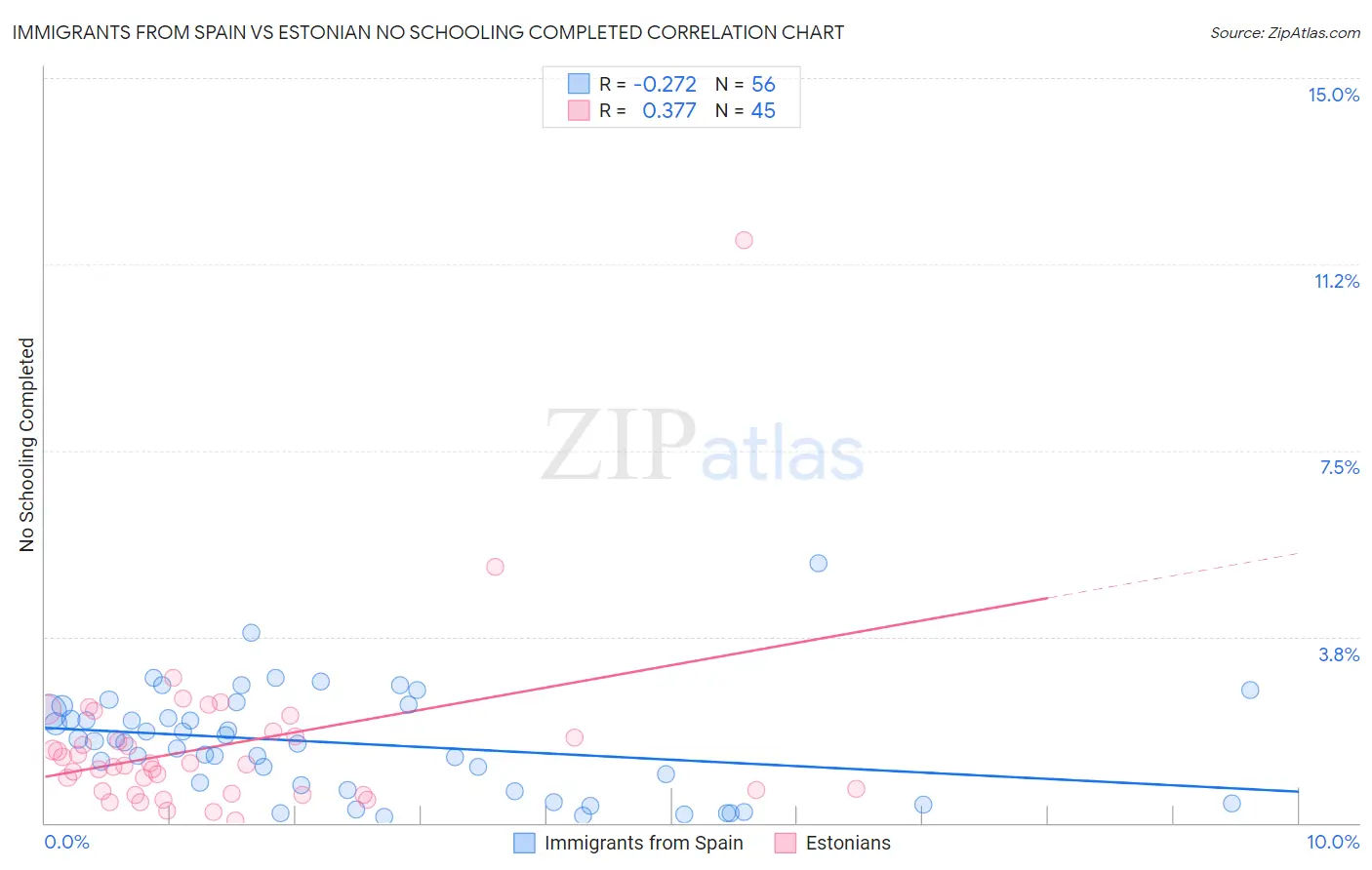 Immigrants from Spain vs Estonian No Schooling Completed