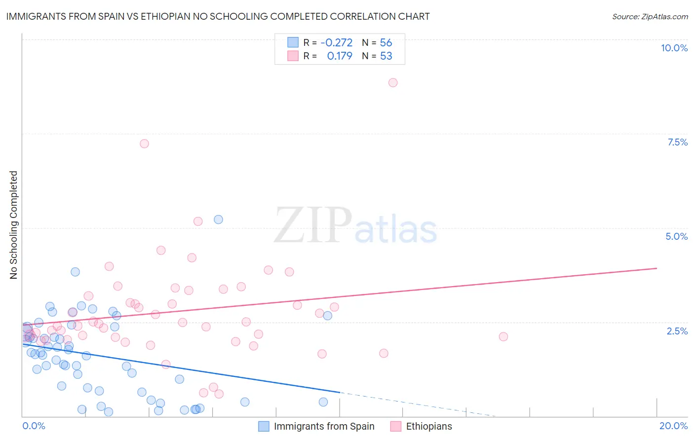 Immigrants from Spain vs Ethiopian No Schooling Completed