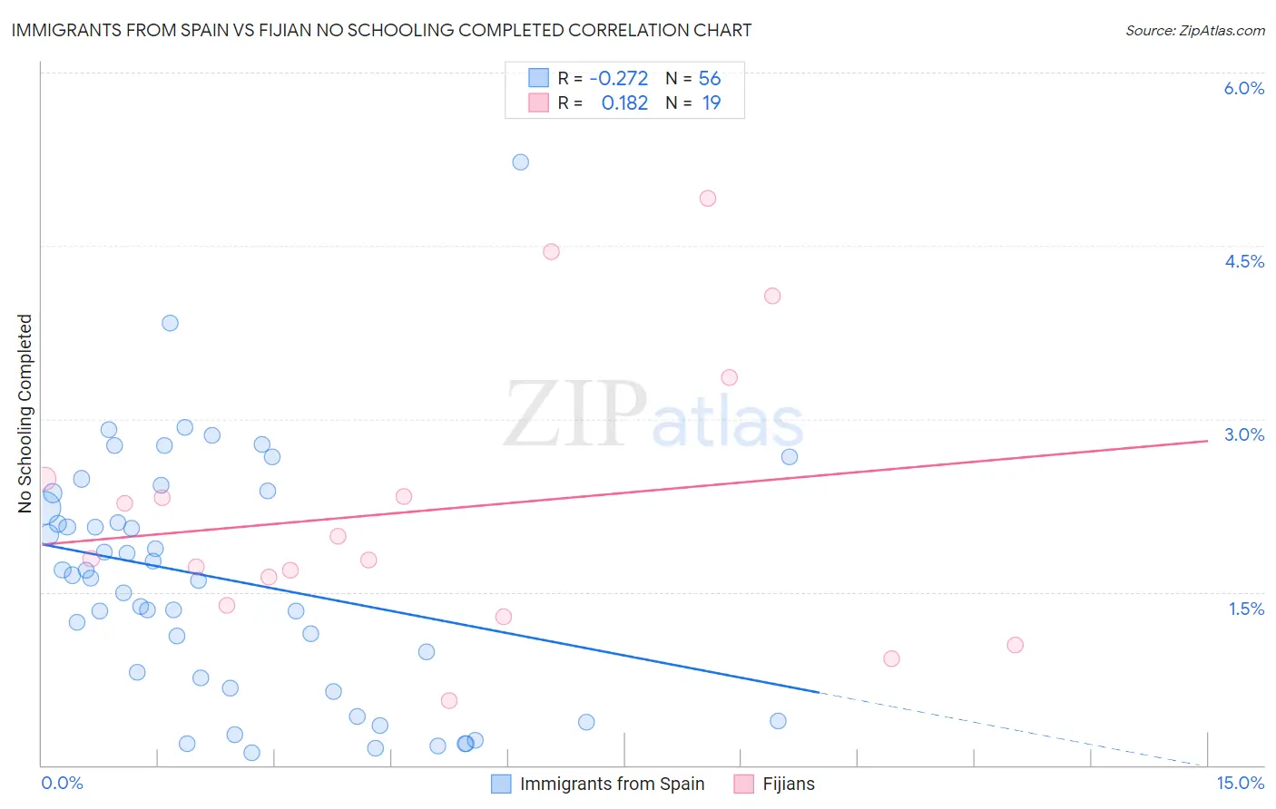 Immigrants from Spain vs Fijian No Schooling Completed
