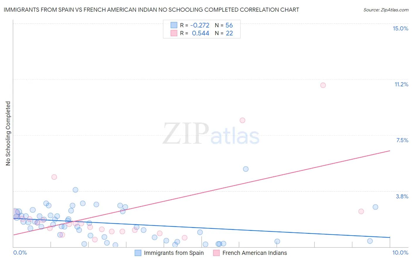Immigrants from Spain vs French American Indian No Schooling Completed