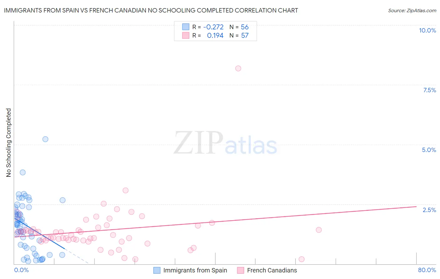 Immigrants from Spain vs French Canadian No Schooling Completed