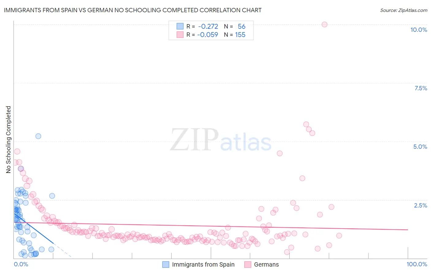 Immigrants from Spain vs German No Schooling Completed
