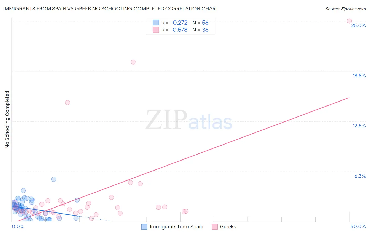Immigrants from Spain vs Greek No Schooling Completed