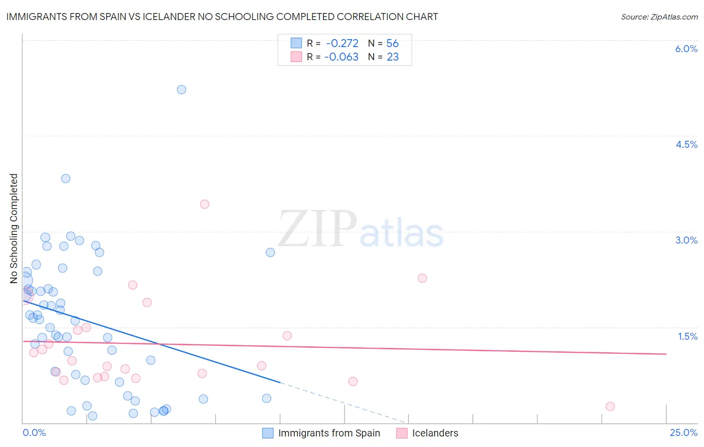 Immigrants from Spain vs Icelander No Schooling Completed