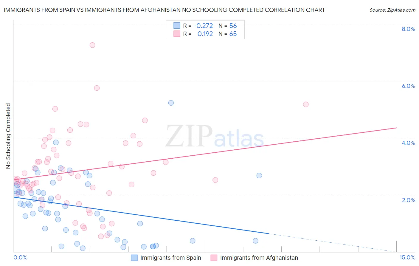 Immigrants from Spain vs Immigrants from Afghanistan No Schooling Completed
