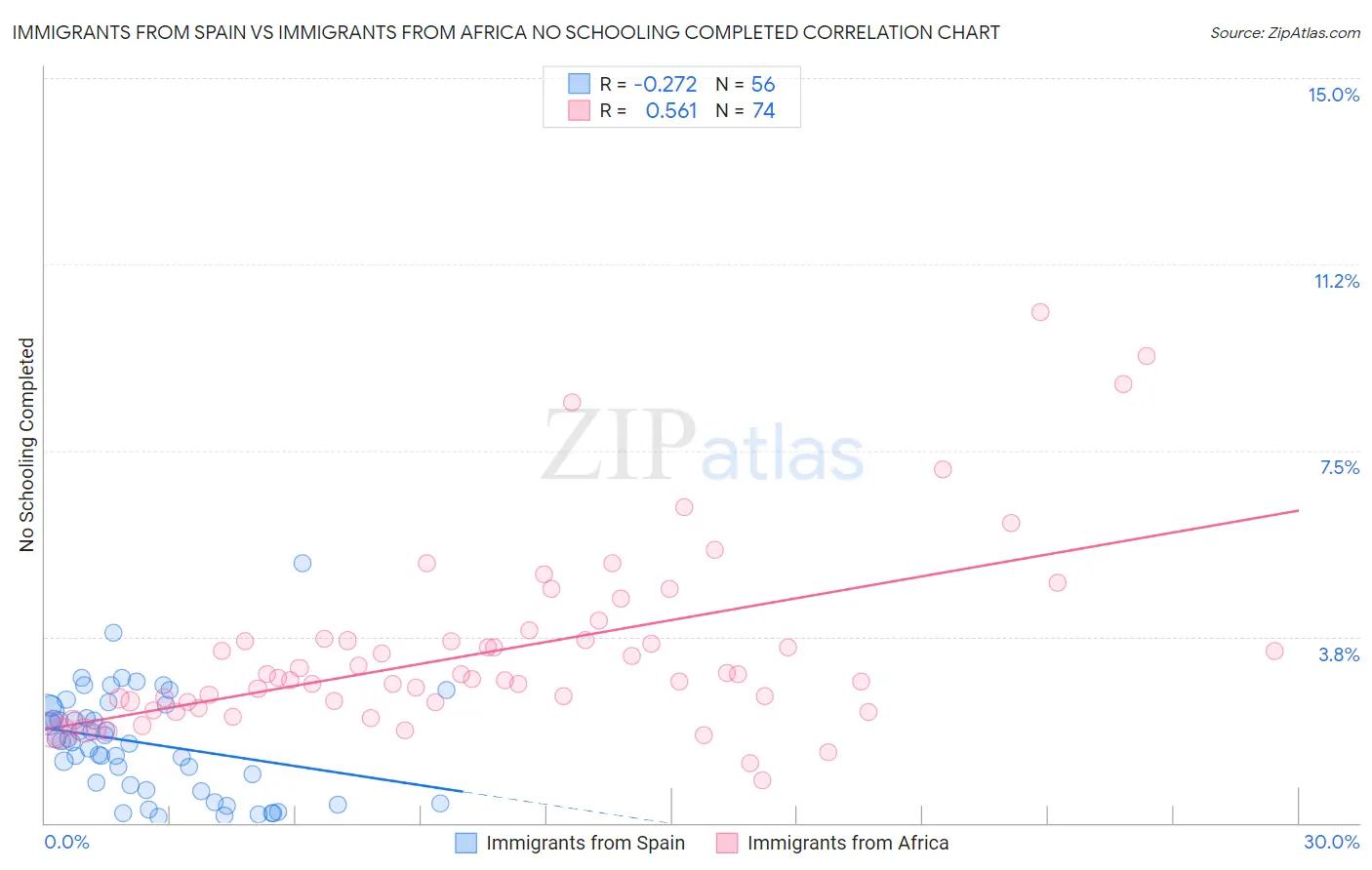 Immigrants from Spain vs Immigrants from Africa No Schooling Completed