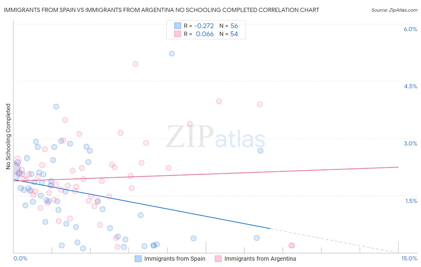 Immigrants from Spain vs Immigrants from Argentina No Schooling Completed