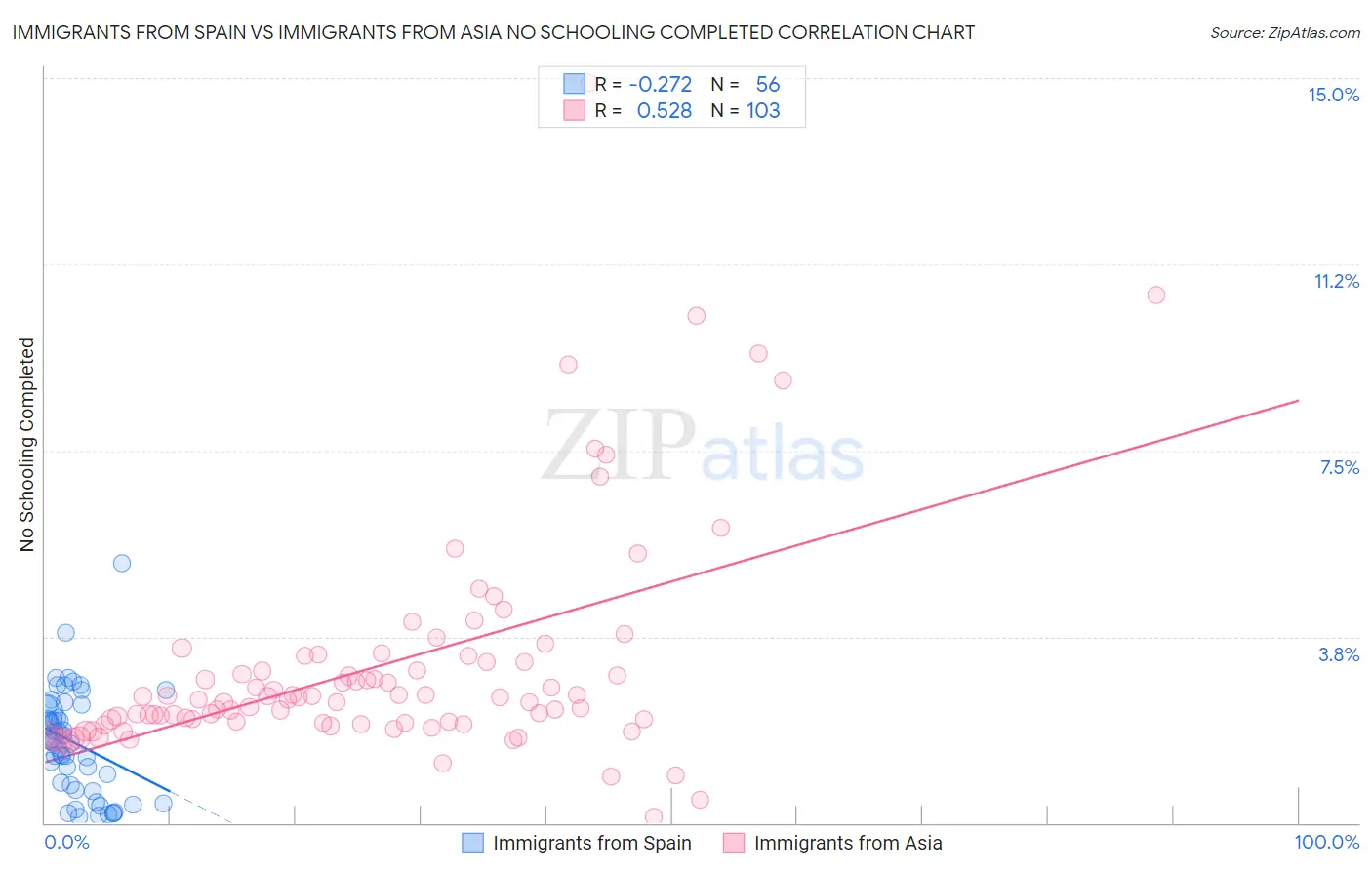 Immigrants from Spain vs Immigrants from Asia No Schooling Completed