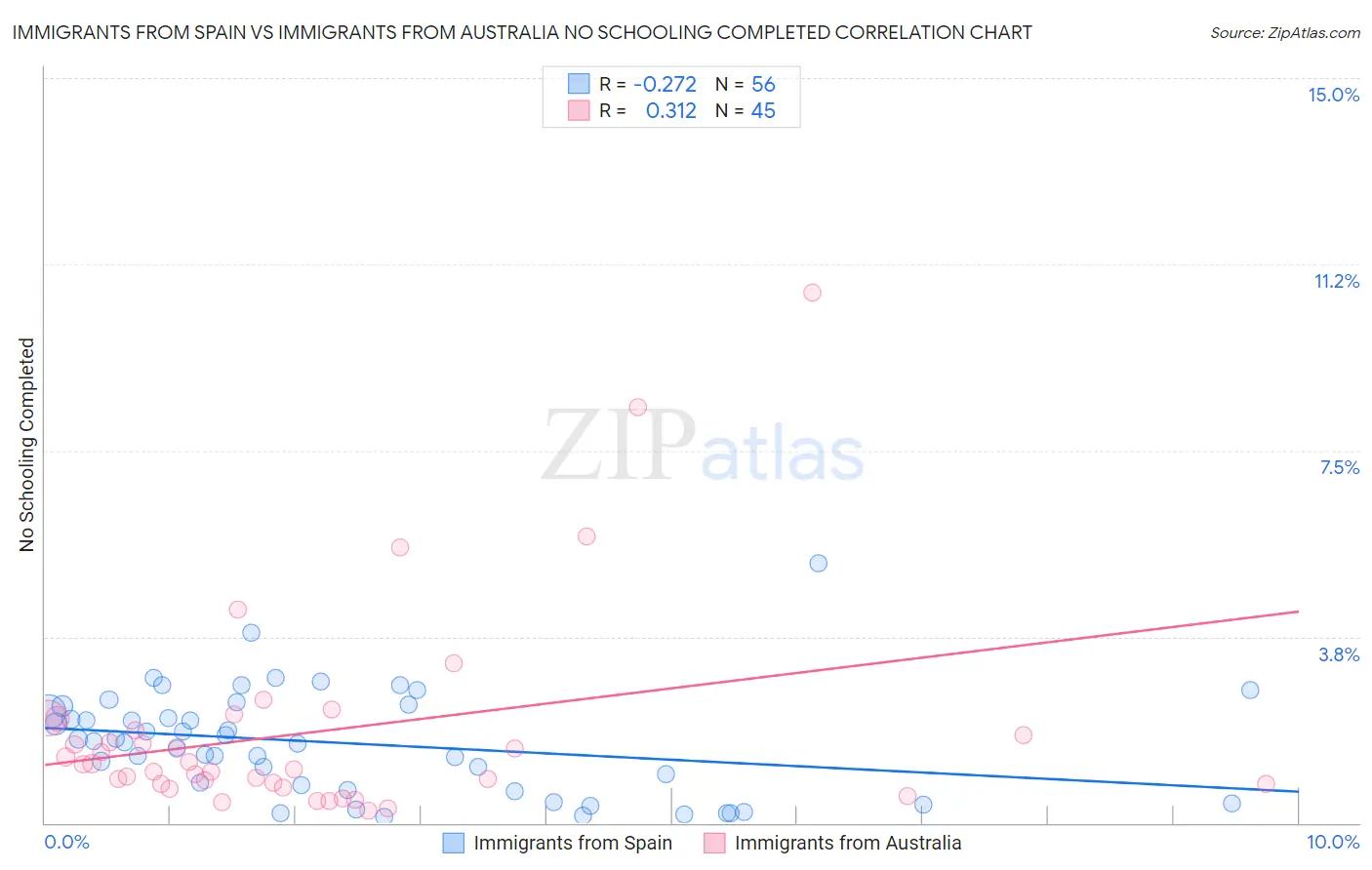 Immigrants from Spain vs Immigrants from Australia No Schooling Completed