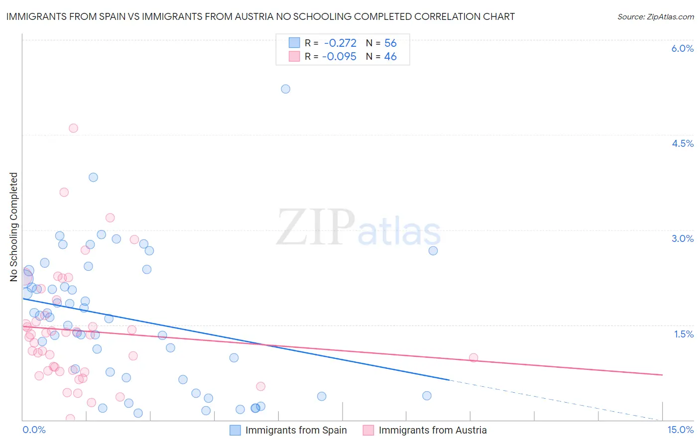 Immigrants from Spain vs Immigrants from Austria No Schooling Completed
