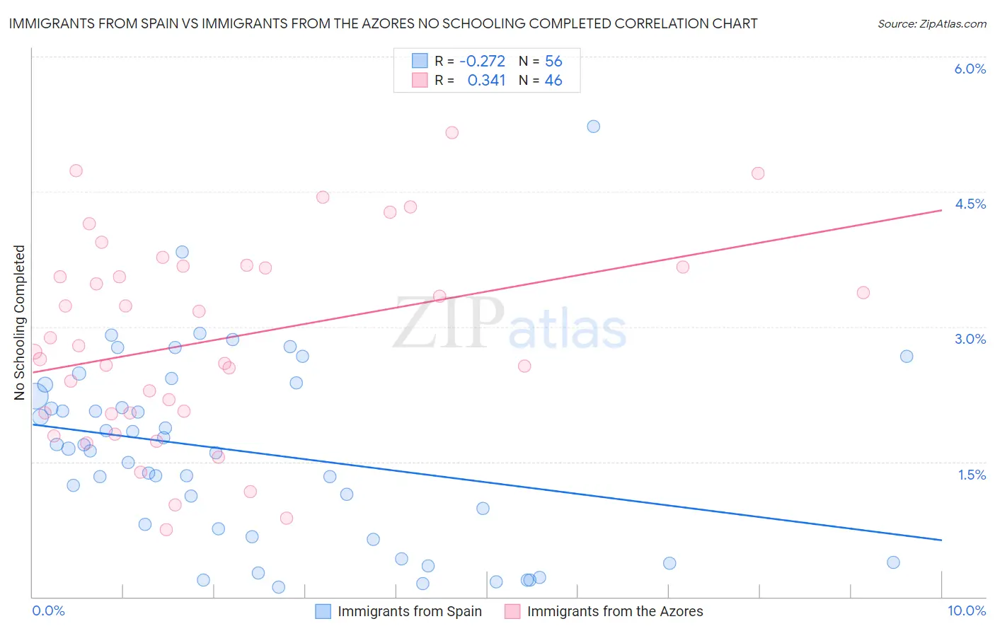 Immigrants from Spain vs Immigrants from the Azores No Schooling Completed