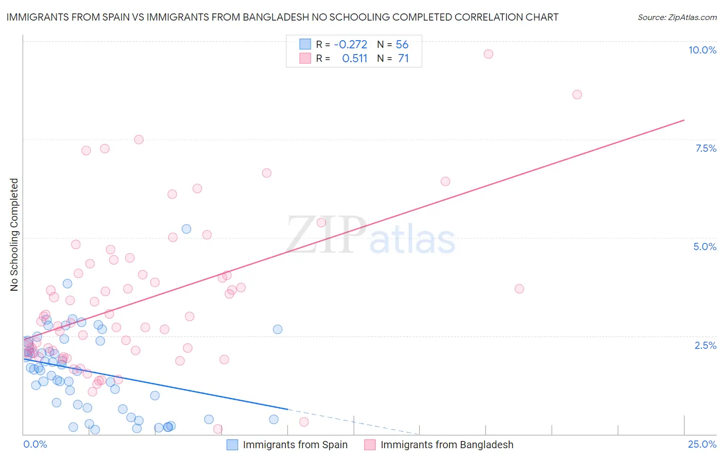 Immigrants from Spain vs Immigrants from Bangladesh No Schooling Completed