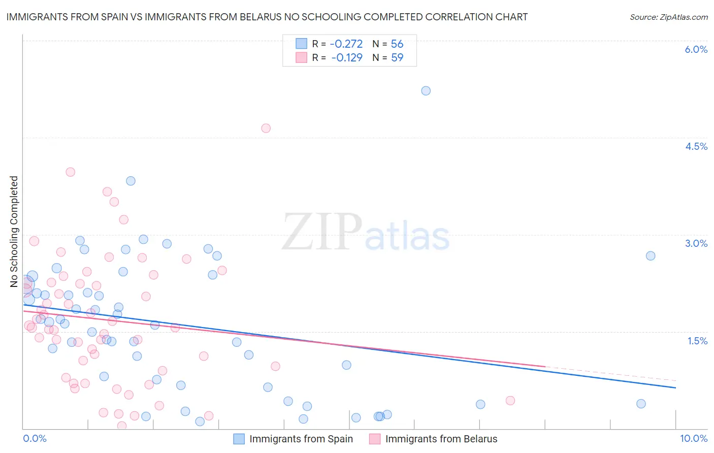 Immigrants from Spain vs Immigrants from Belarus No Schooling Completed