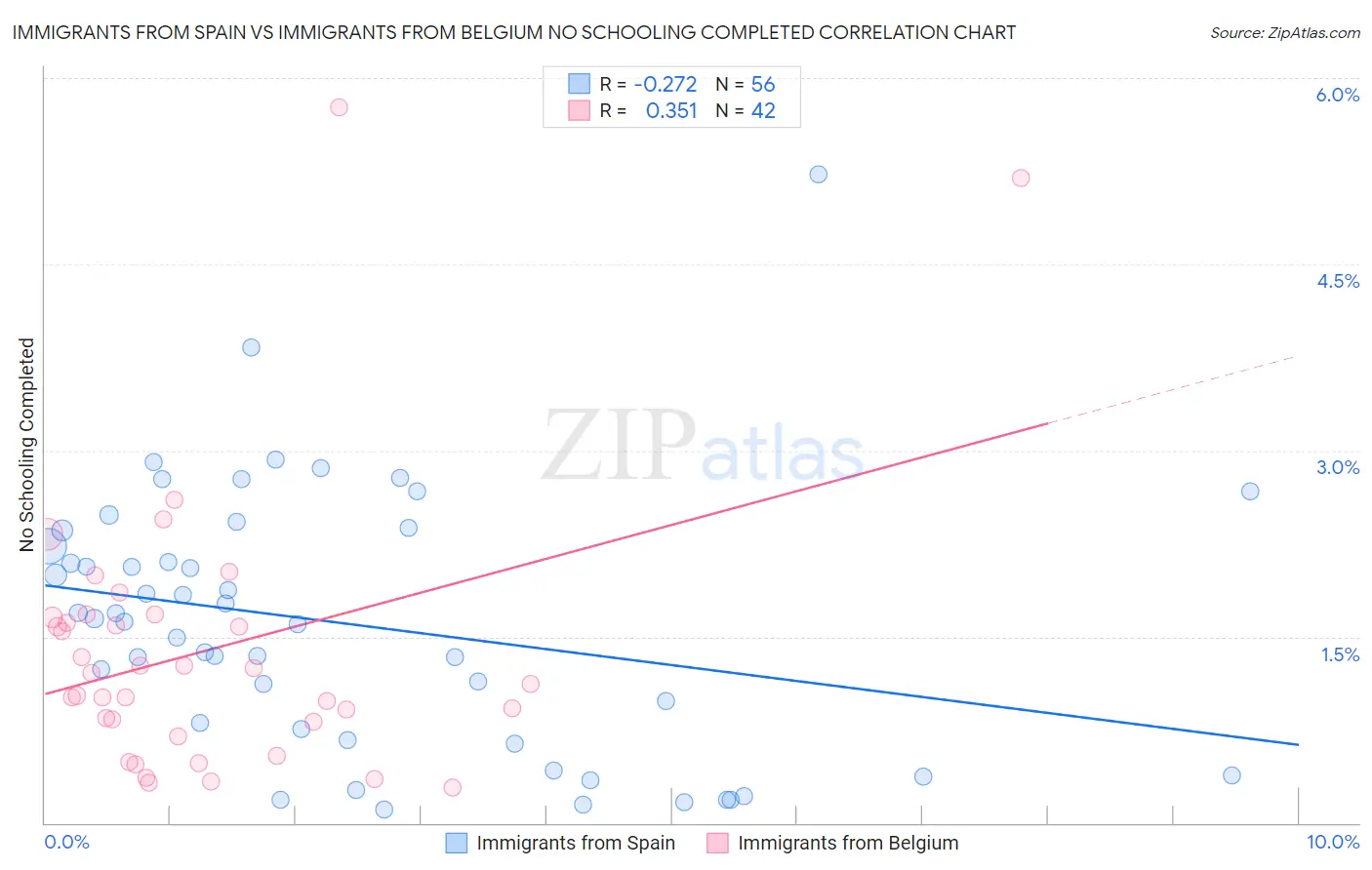 Immigrants from Spain vs Immigrants from Belgium No Schooling Completed