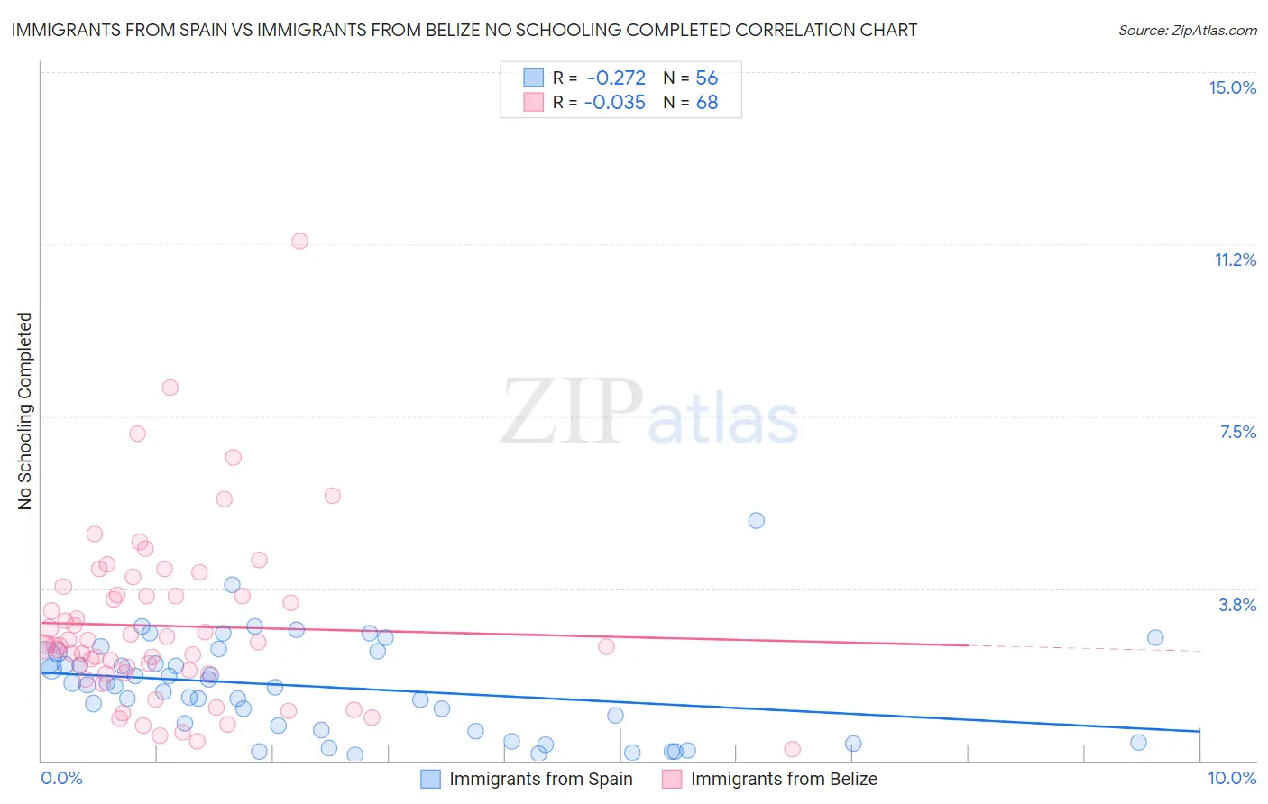 Immigrants from Spain vs Immigrants from Belize No Schooling Completed