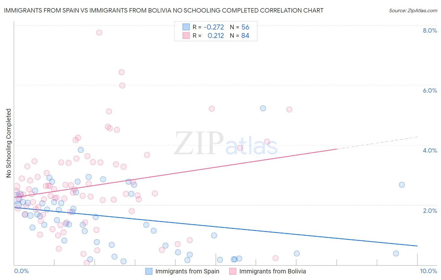 Immigrants from Spain vs Immigrants from Bolivia No Schooling Completed