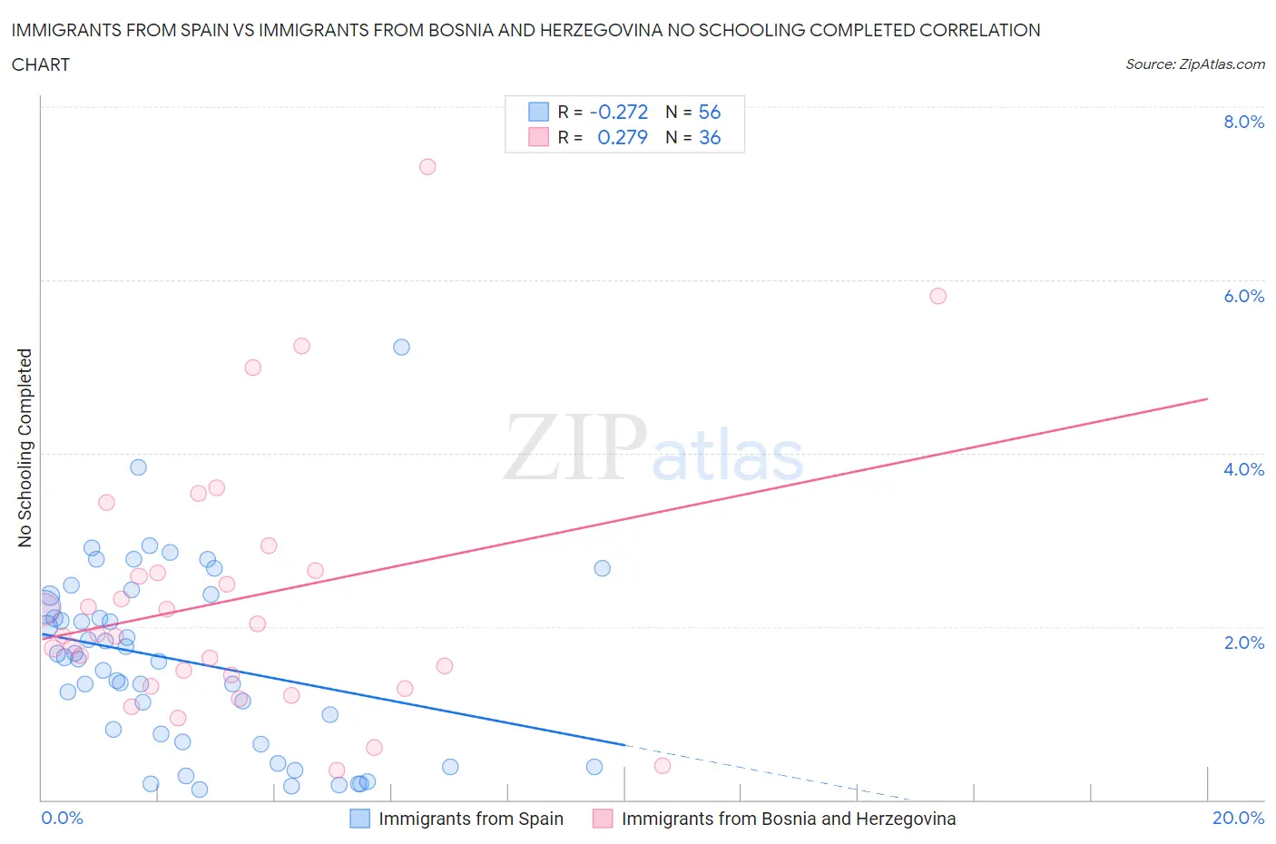 Immigrants from Spain vs Immigrants from Bosnia and Herzegovina No Schooling Completed