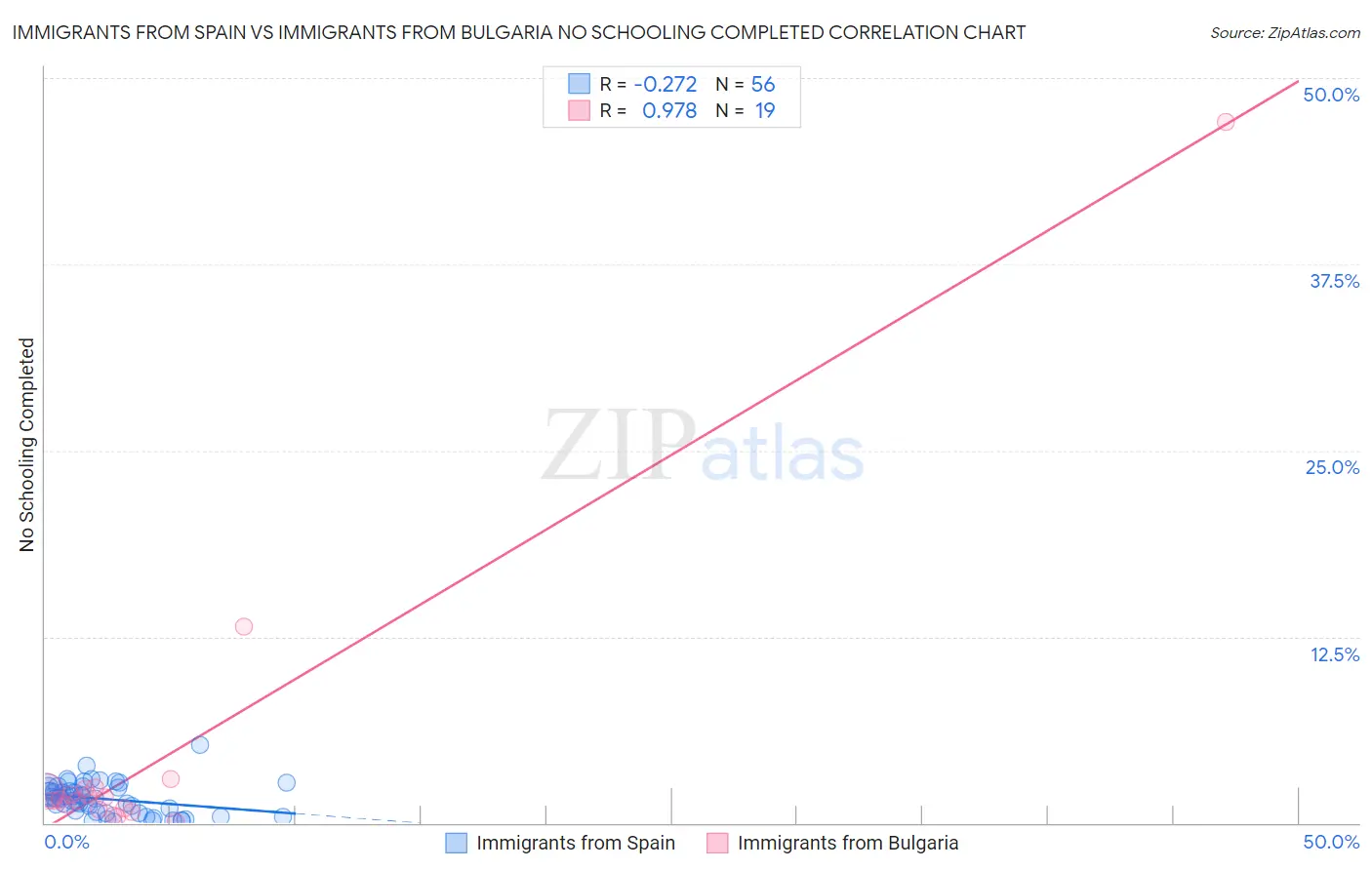 Immigrants from Spain vs Immigrants from Bulgaria No Schooling Completed
